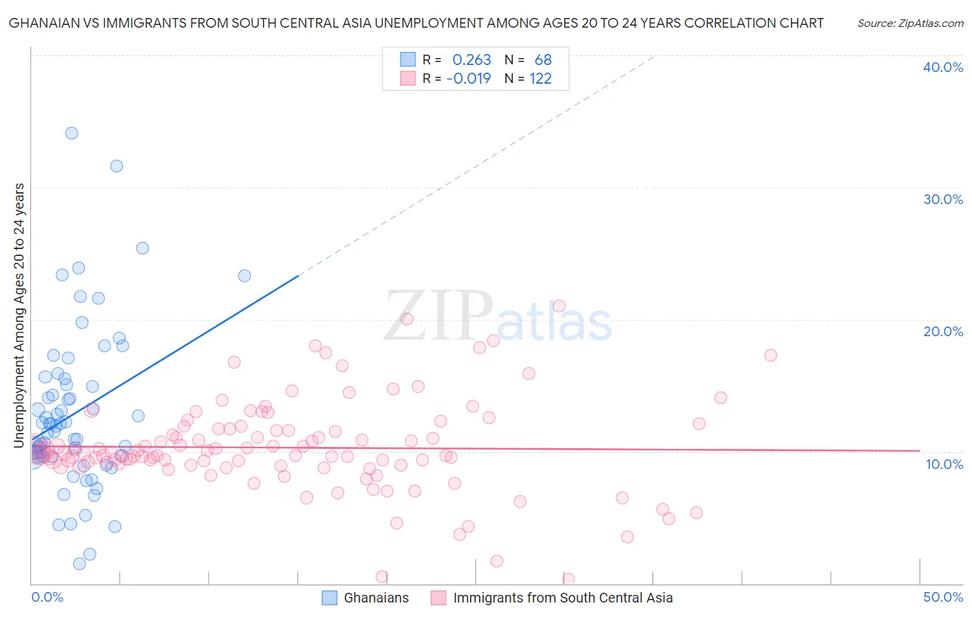 Ghanaian vs Immigrants from South Central Asia Unemployment Among Ages 20 to 24 years