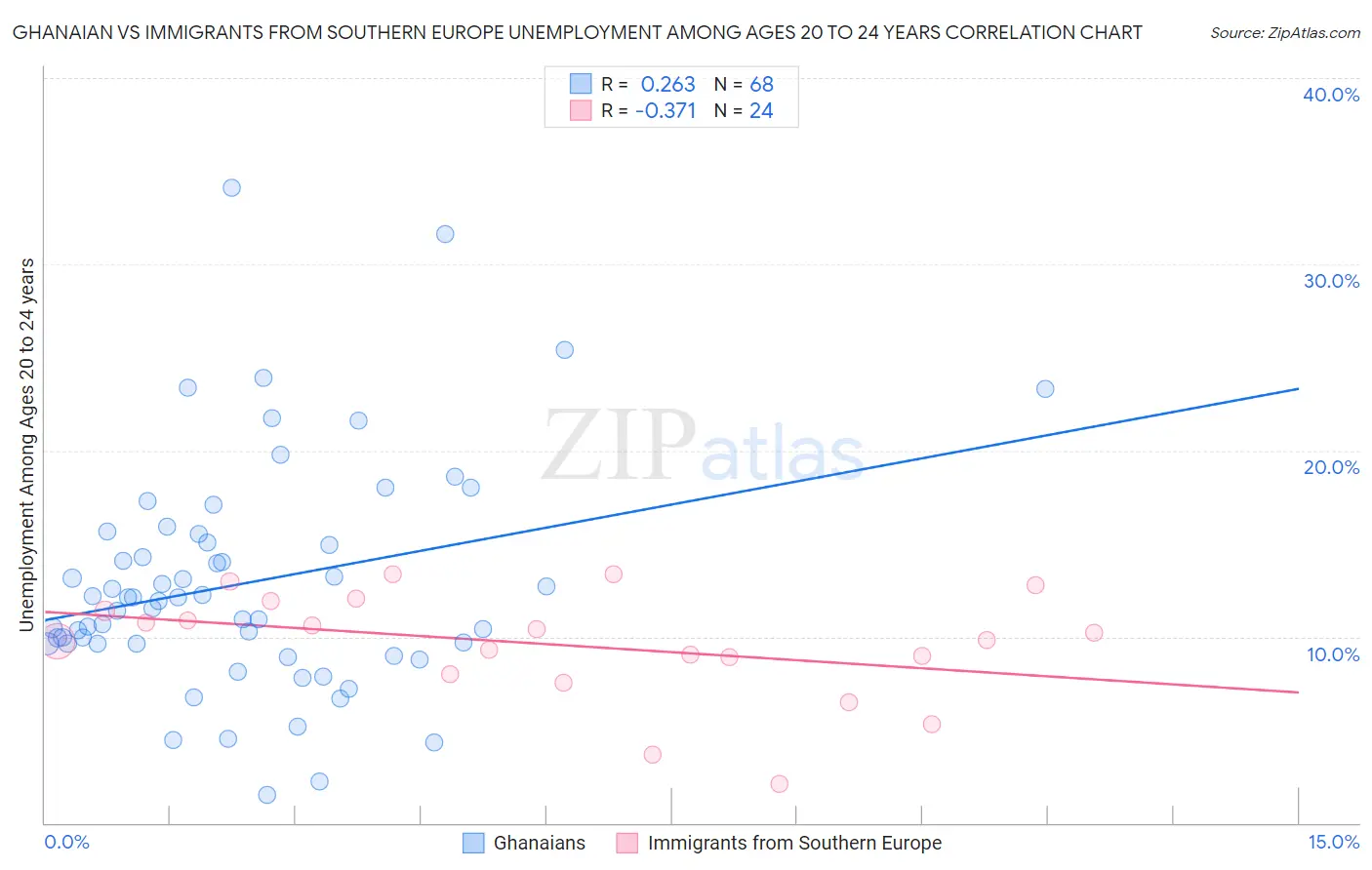 Ghanaian vs Immigrants from Southern Europe Unemployment Among Ages 20 to 24 years