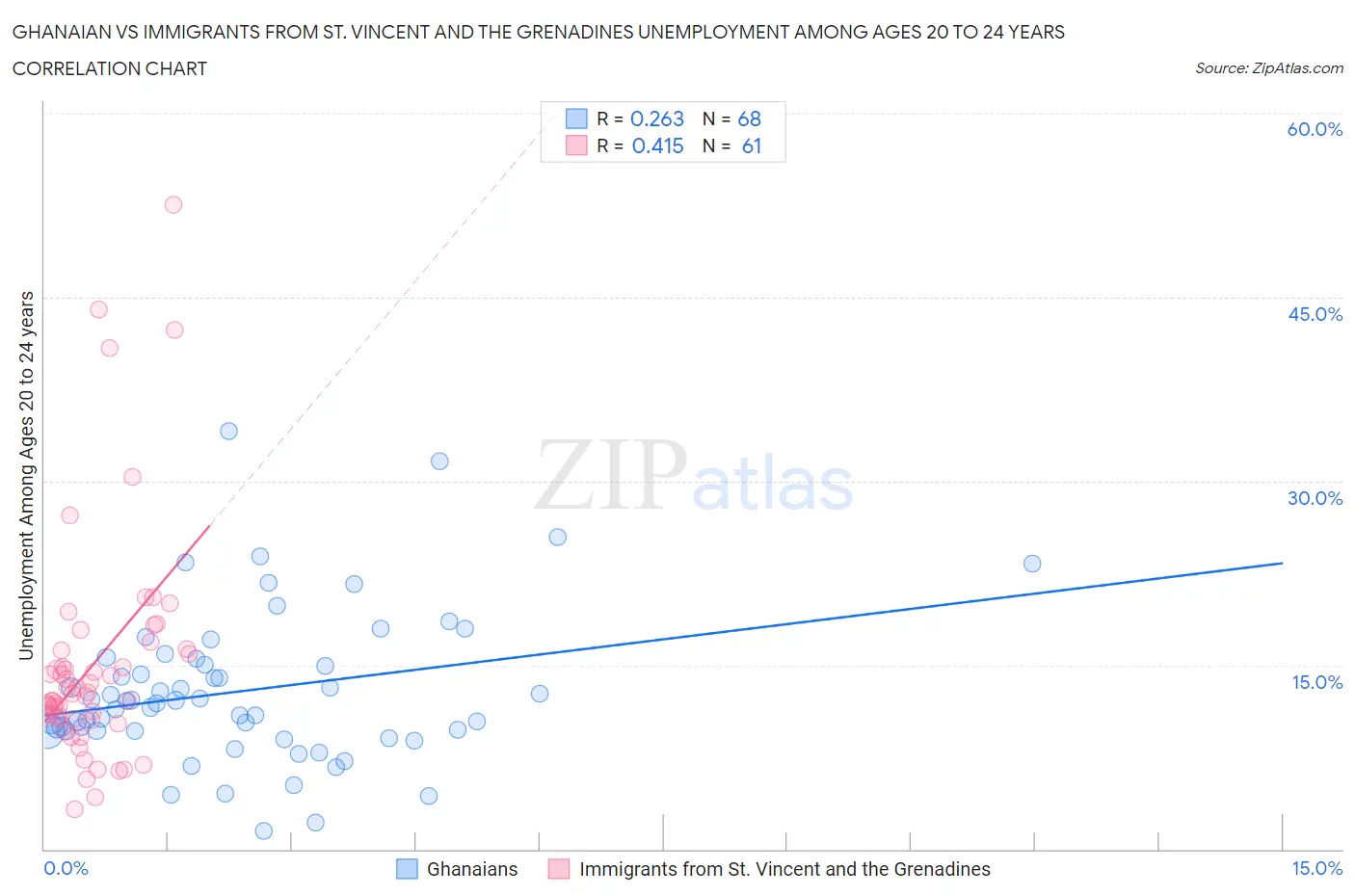 Ghanaian vs Immigrants from St. Vincent and the Grenadines Unemployment Among Ages 20 to 24 years