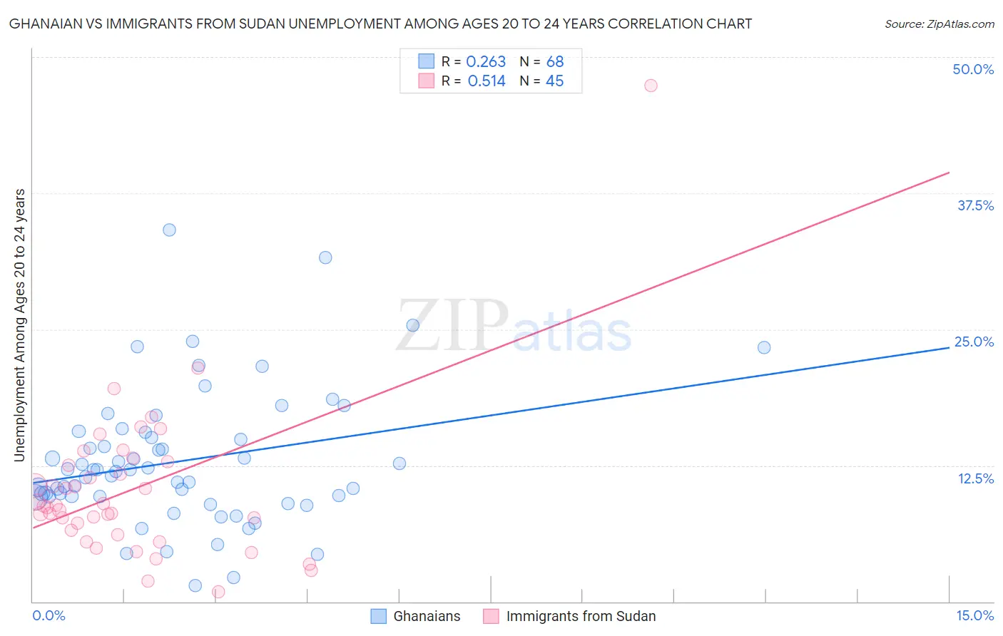 Ghanaian vs Immigrants from Sudan Unemployment Among Ages 20 to 24 years