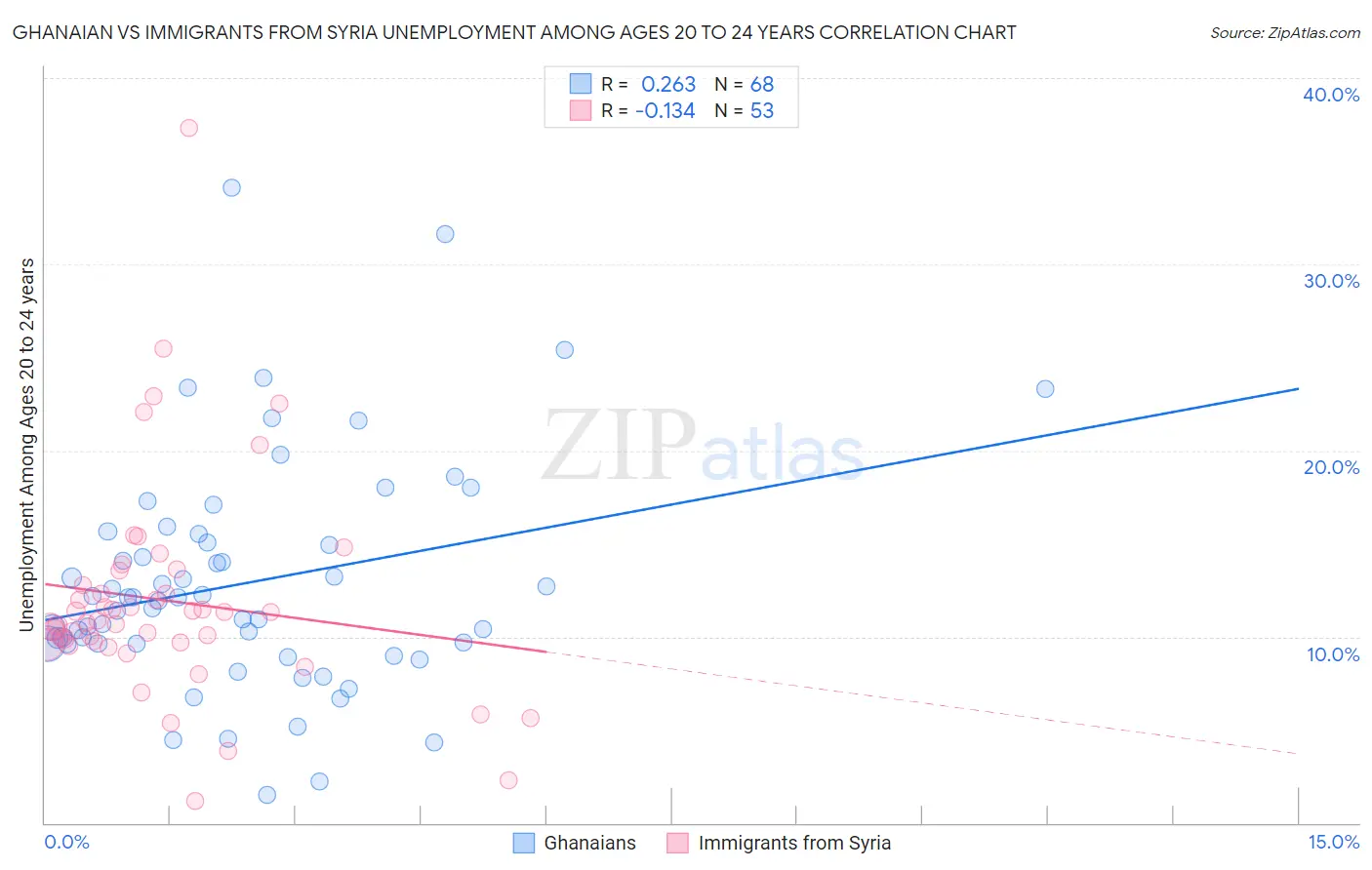 Ghanaian vs Immigrants from Syria Unemployment Among Ages 20 to 24 years