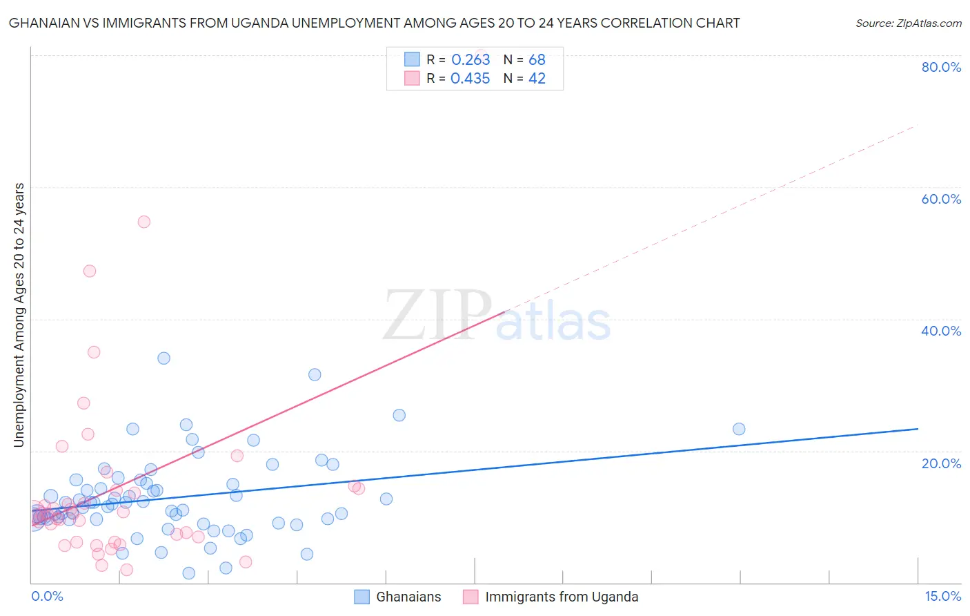Ghanaian vs Immigrants from Uganda Unemployment Among Ages 20 to 24 years