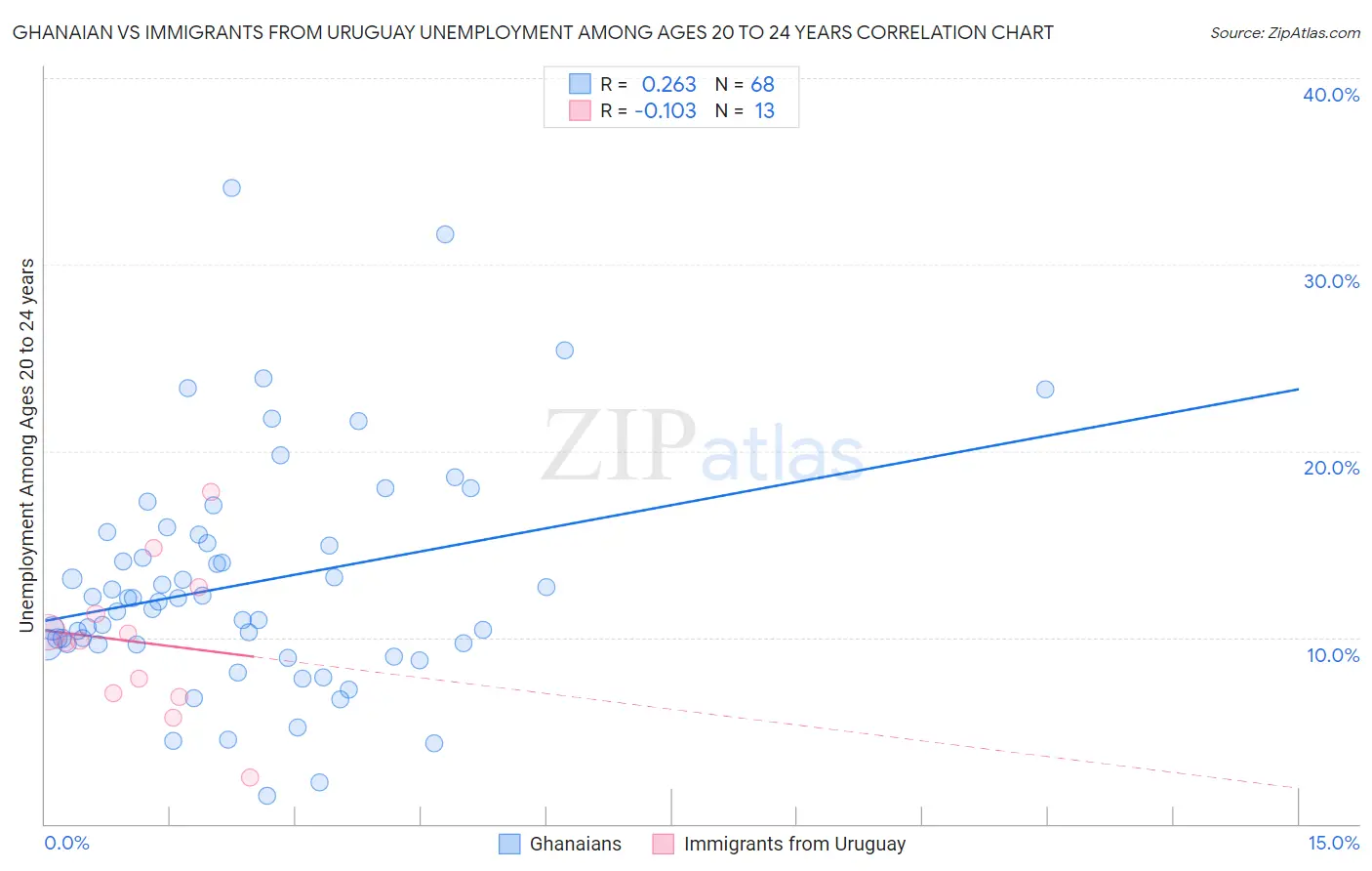 Ghanaian vs Immigrants from Uruguay Unemployment Among Ages 20 to 24 years