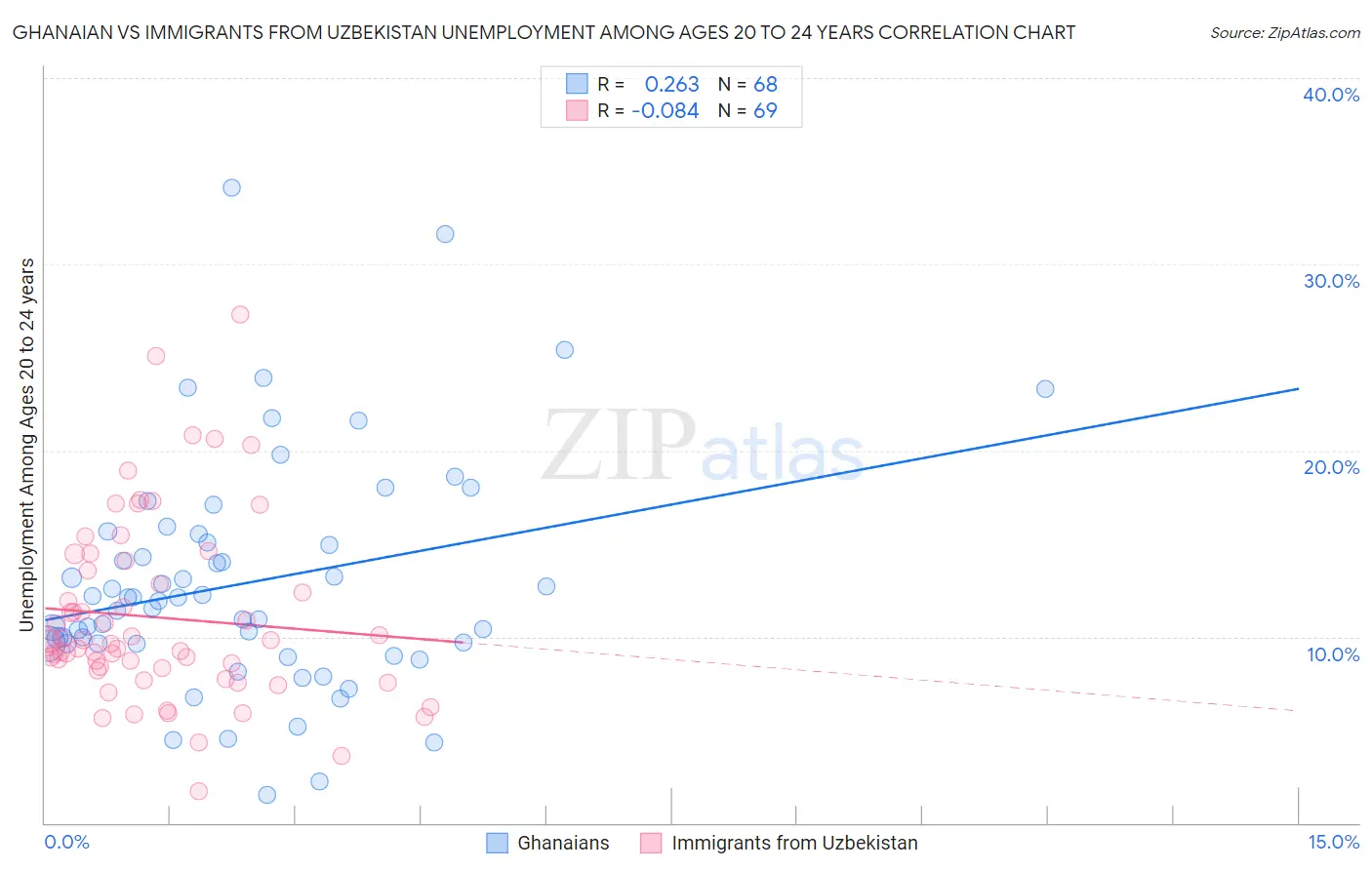 Ghanaian vs Immigrants from Uzbekistan Unemployment Among Ages 20 to 24 years