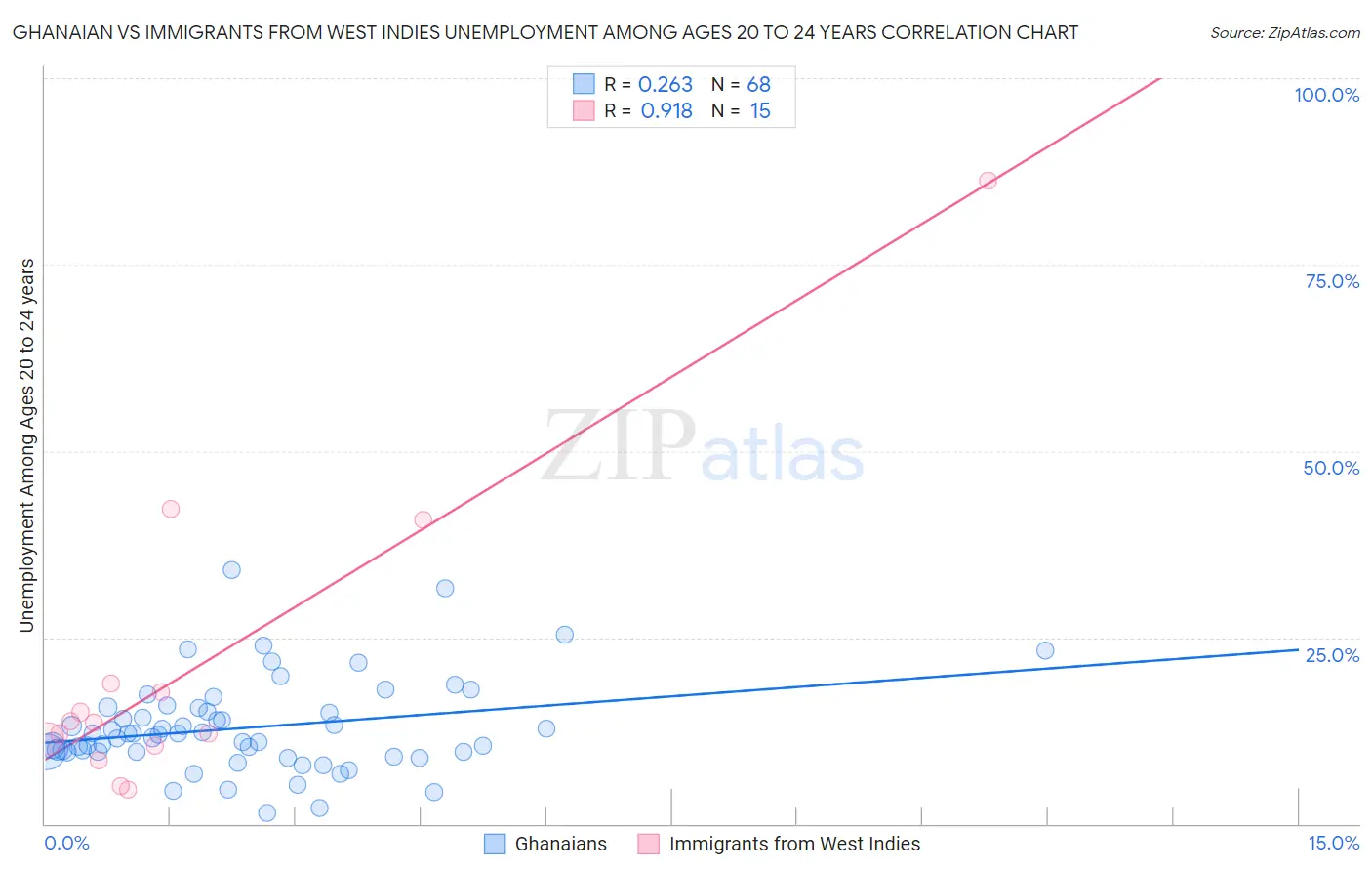 Ghanaian vs Immigrants from West Indies Unemployment Among Ages 20 to 24 years