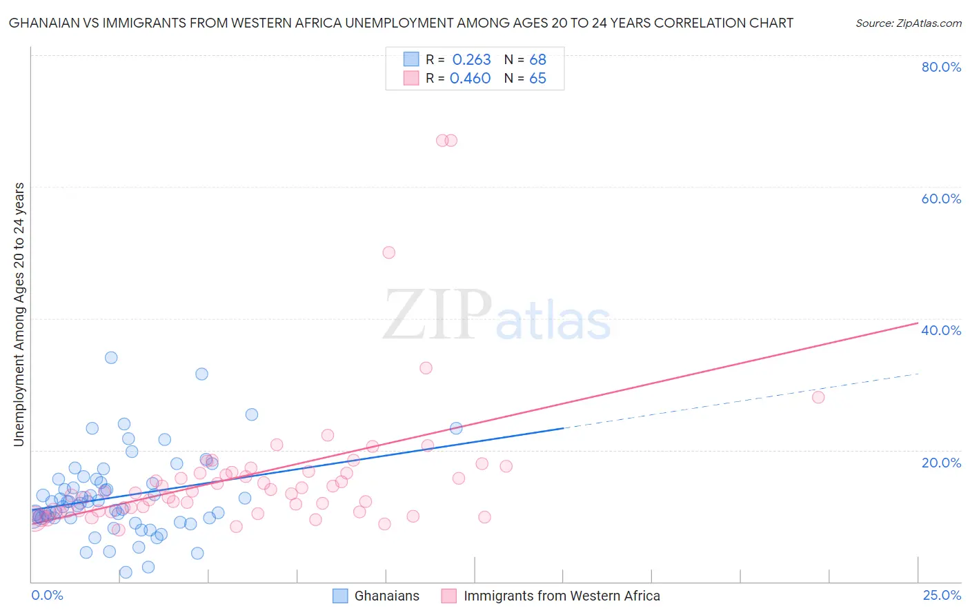 Ghanaian vs Immigrants from Western Africa Unemployment Among Ages 20 to 24 years