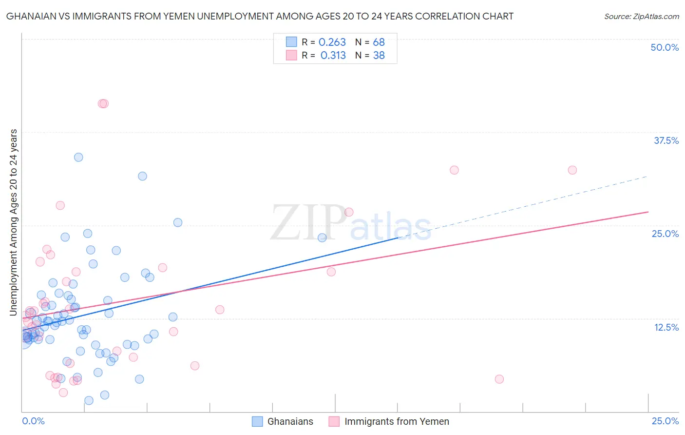 Ghanaian vs Immigrants from Yemen Unemployment Among Ages 20 to 24 years