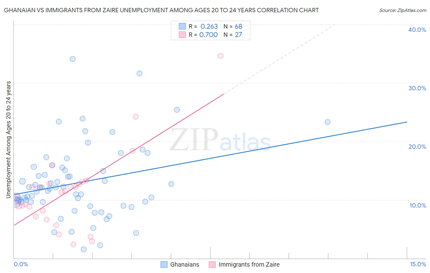 Ghanaian vs Immigrants from Zaire Unemployment Among Ages 20 to 24 years
