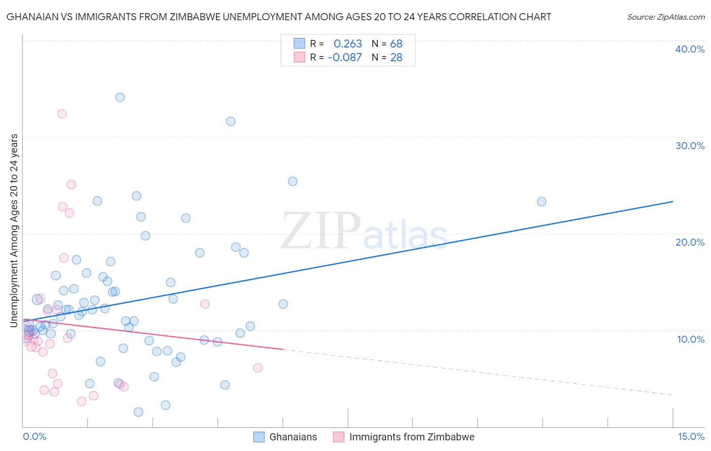 Ghanaian vs Immigrants from Zimbabwe Unemployment Among Ages 20 to 24 years
