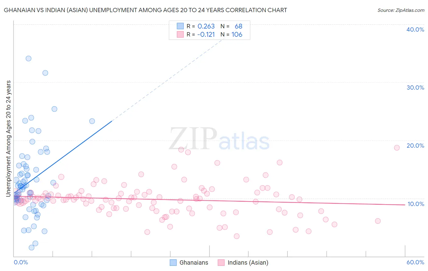 Ghanaian vs Indian (Asian) Unemployment Among Ages 20 to 24 years