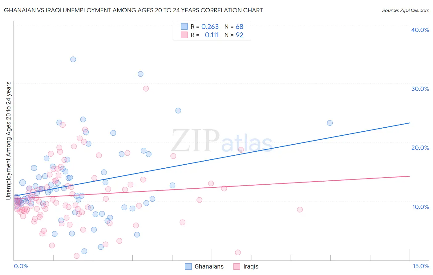 Ghanaian vs Iraqi Unemployment Among Ages 20 to 24 years