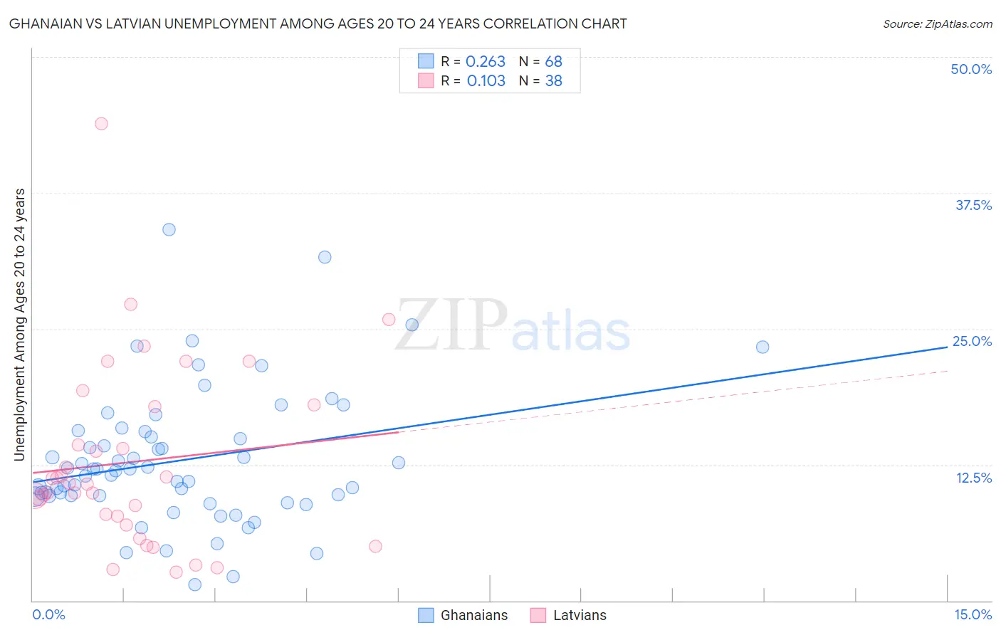 Ghanaian vs Latvian Unemployment Among Ages 20 to 24 years