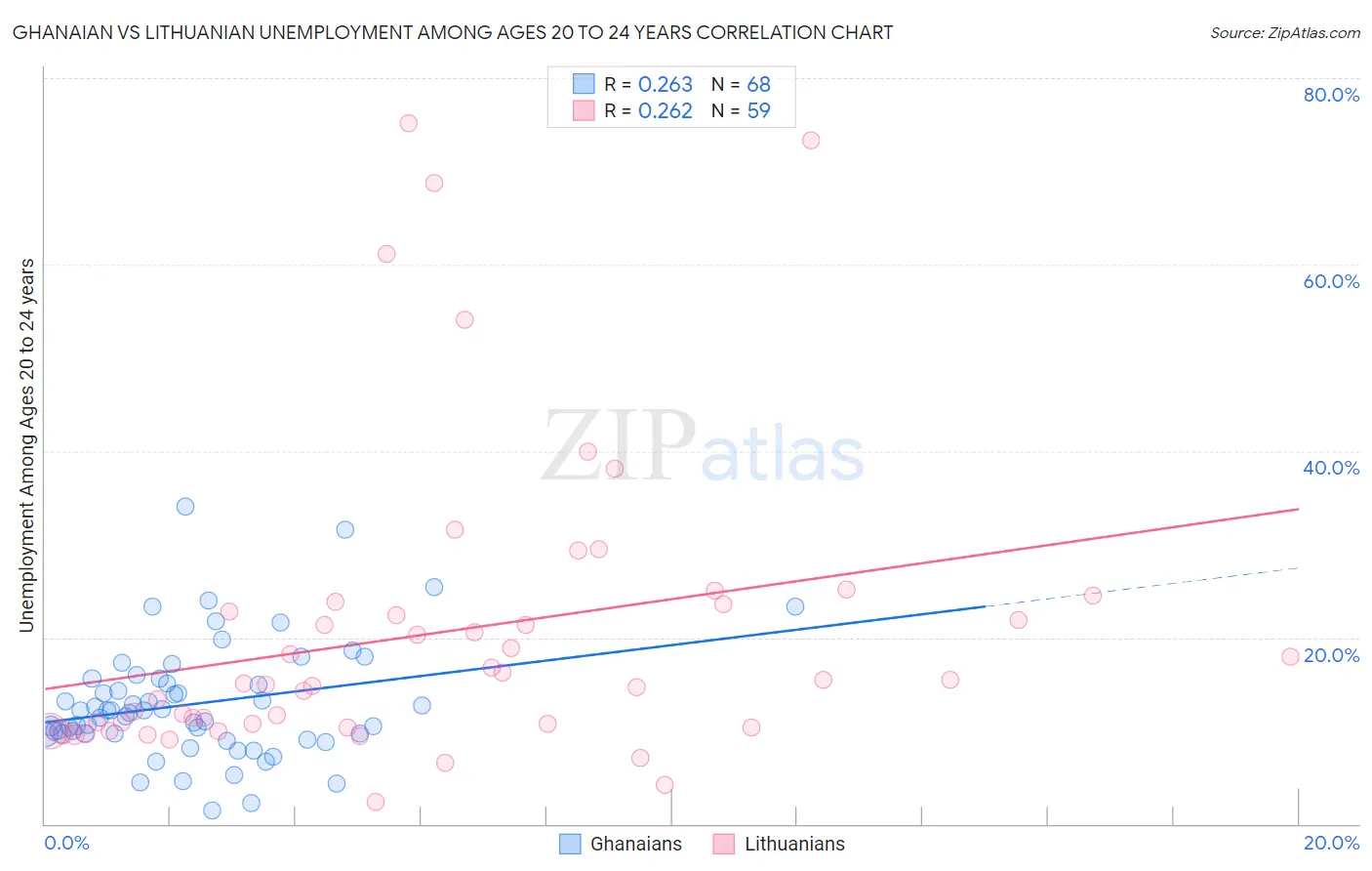 Ghanaian vs Lithuanian Unemployment Among Ages 20 to 24 years