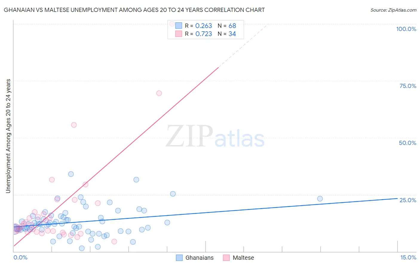 Ghanaian vs Maltese Unemployment Among Ages 20 to 24 years