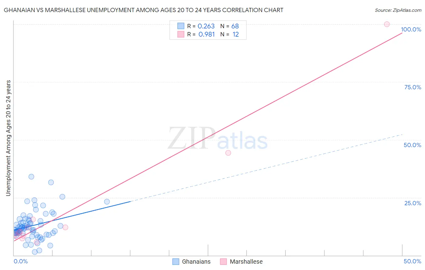 Ghanaian vs Marshallese Unemployment Among Ages 20 to 24 years