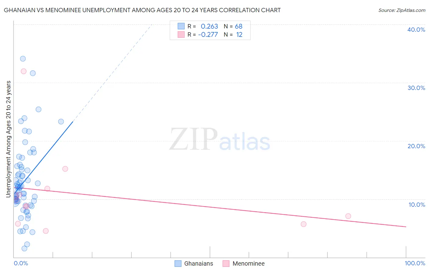 Ghanaian vs Menominee Unemployment Among Ages 20 to 24 years