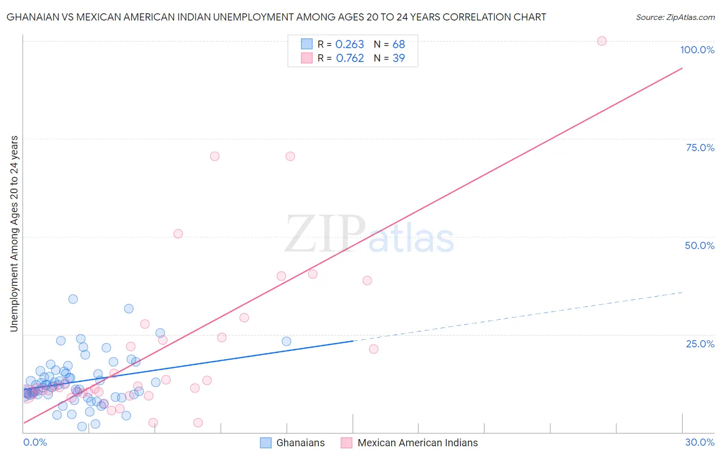 Ghanaian vs Mexican American Indian Unemployment Among Ages 20 to 24 years