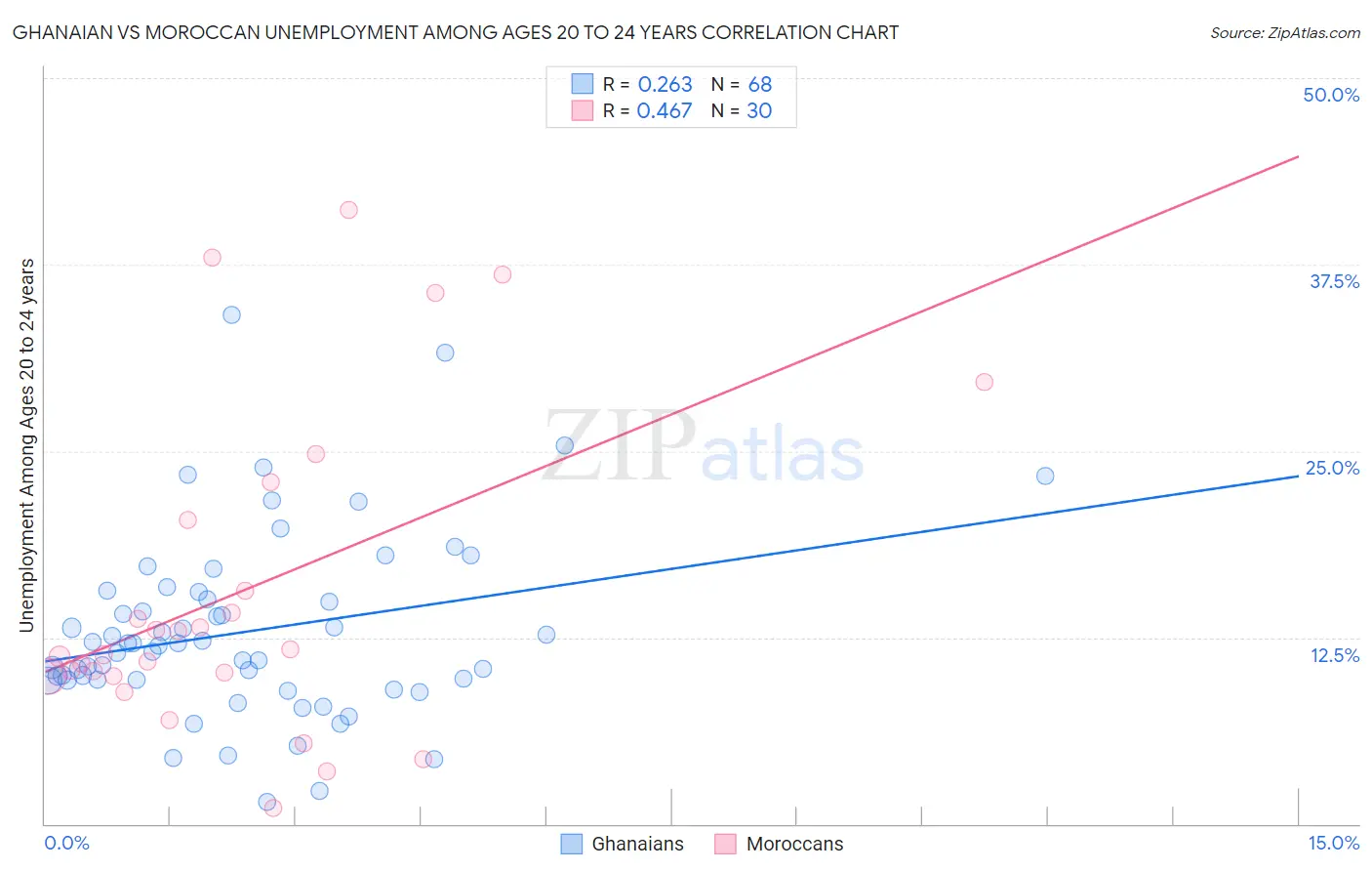Ghanaian vs Moroccan Unemployment Among Ages 20 to 24 years