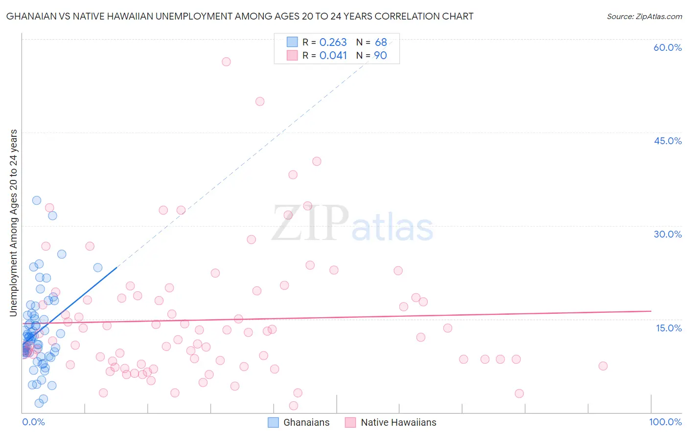 Ghanaian vs Native Hawaiian Unemployment Among Ages 20 to 24 years
