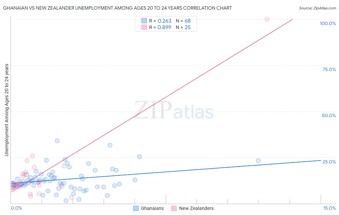 Ghanaian vs New Zealander Unemployment Among Ages 20 to 24 years