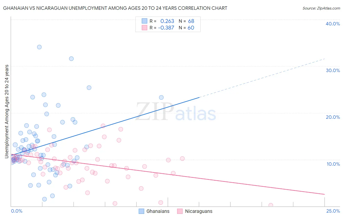 Ghanaian vs Nicaraguan Unemployment Among Ages 20 to 24 years
