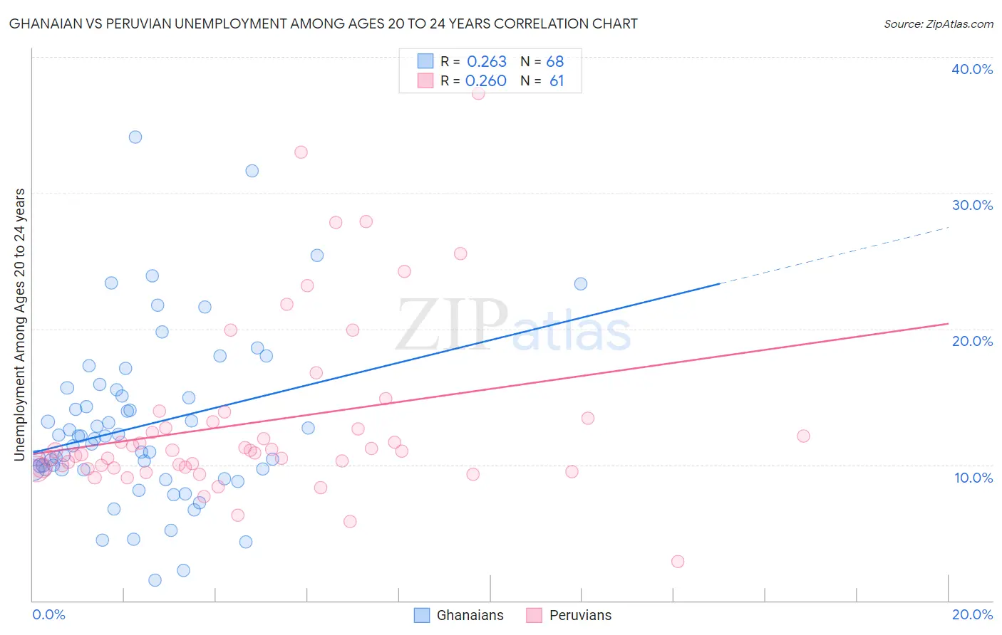 Ghanaian vs Peruvian Unemployment Among Ages 20 to 24 years