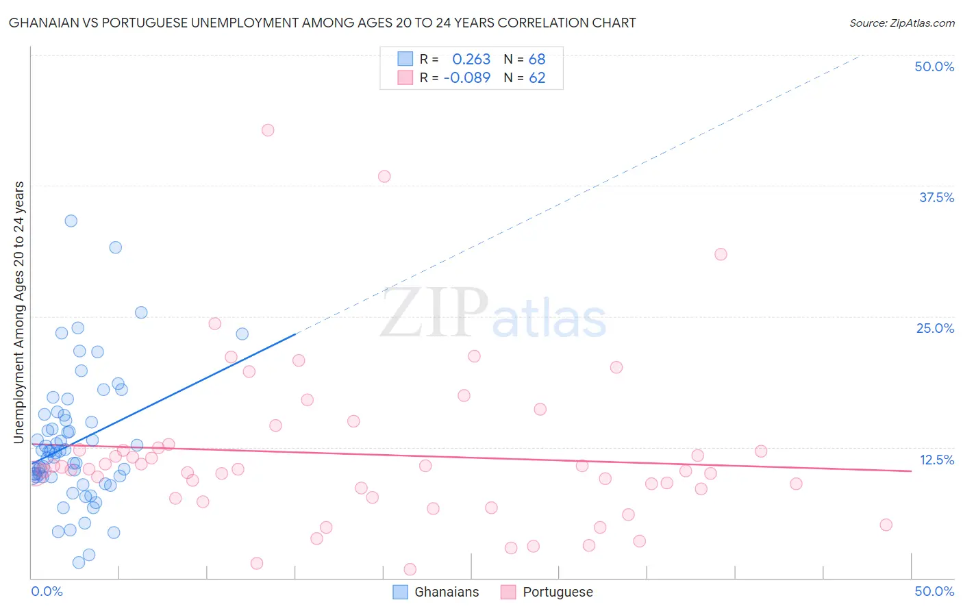 Ghanaian vs Portuguese Unemployment Among Ages 20 to 24 years