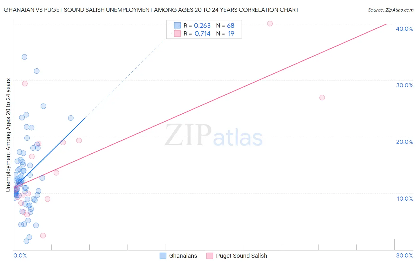 Ghanaian vs Puget Sound Salish Unemployment Among Ages 20 to 24 years