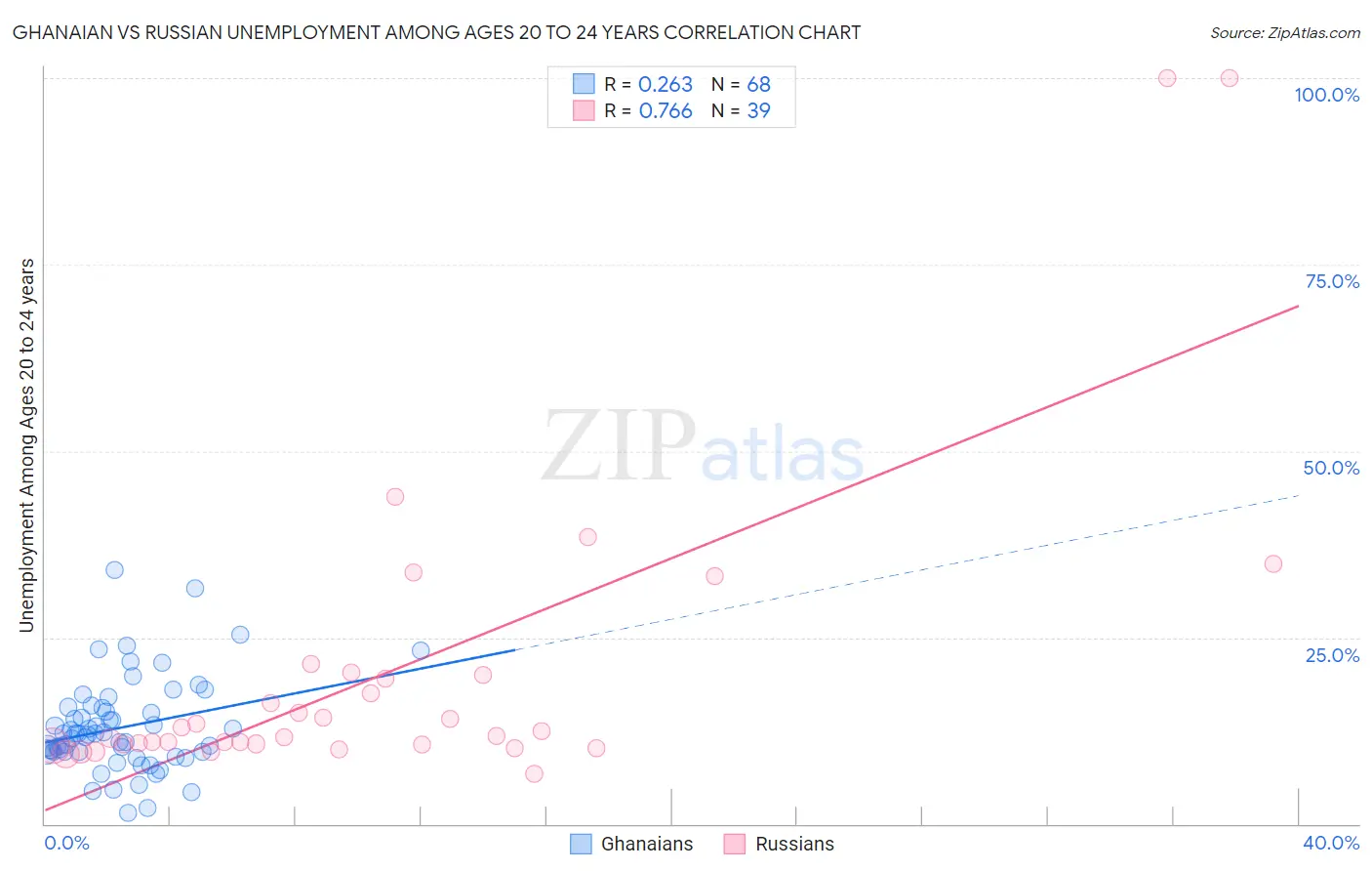 Ghanaian vs Russian Unemployment Among Ages 20 to 24 years