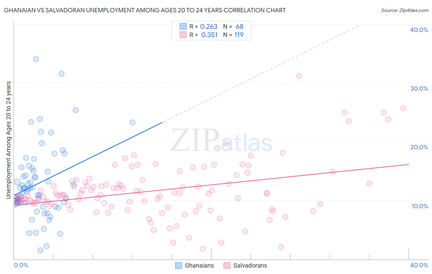 Ghanaian vs Salvadoran Unemployment Among Ages 20 to 24 years