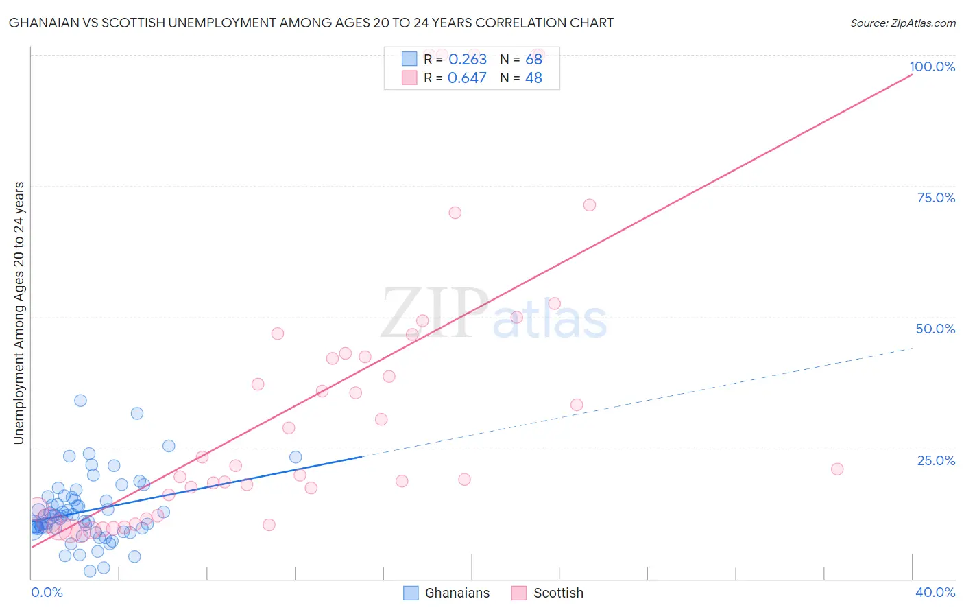 Ghanaian vs Scottish Unemployment Among Ages 20 to 24 years