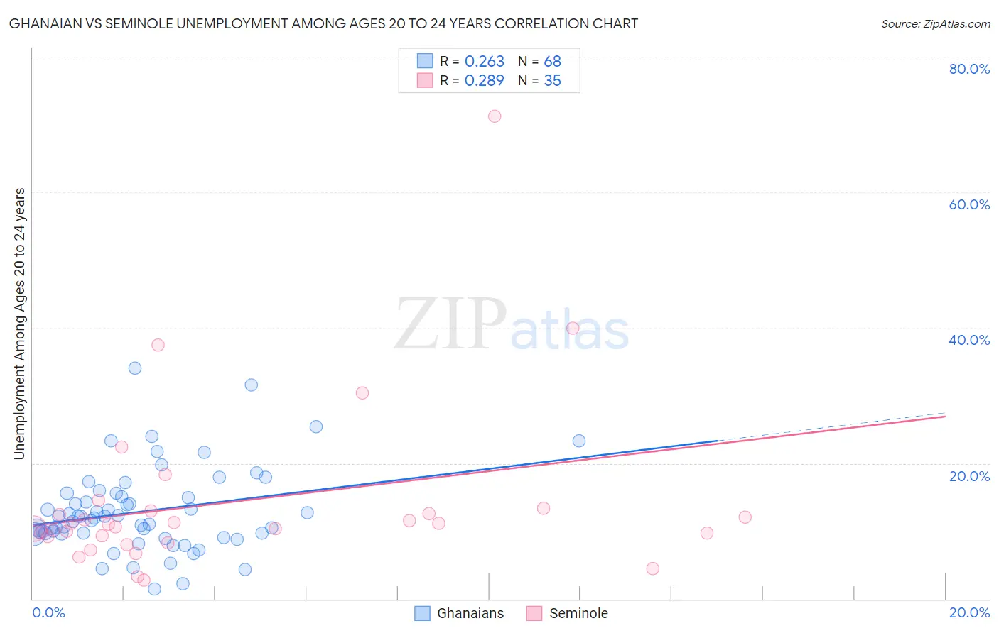 Ghanaian vs Seminole Unemployment Among Ages 20 to 24 years