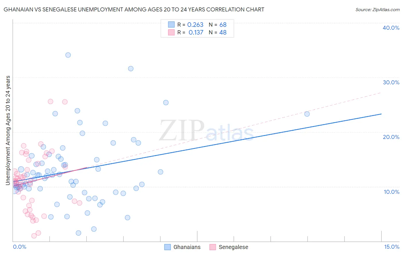 Ghanaian vs Senegalese Unemployment Among Ages 20 to 24 years