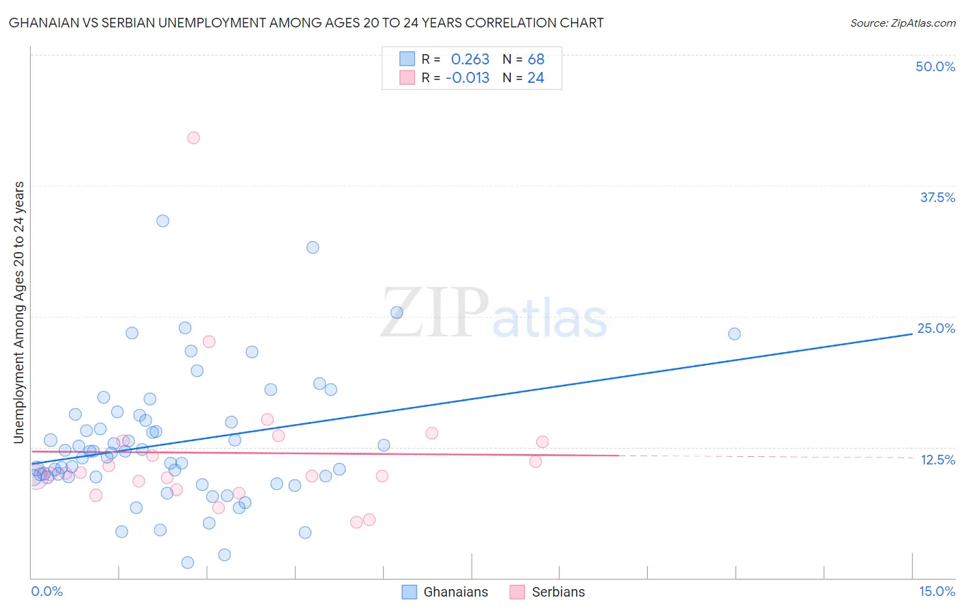 Ghanaian vs Serbian Unemployment Among Ages 20 to 24 years