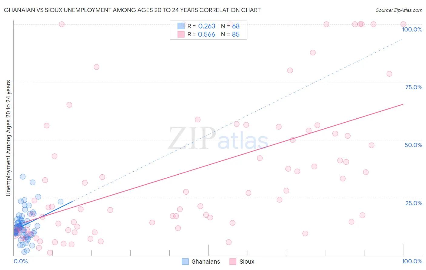 Ghanaian vs Sioux Unemployment Among Ages 20 to 24 years