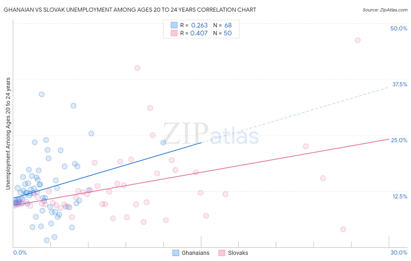 Ghanaian vs Slovak Unemployment Among Ages 20 to 24 years