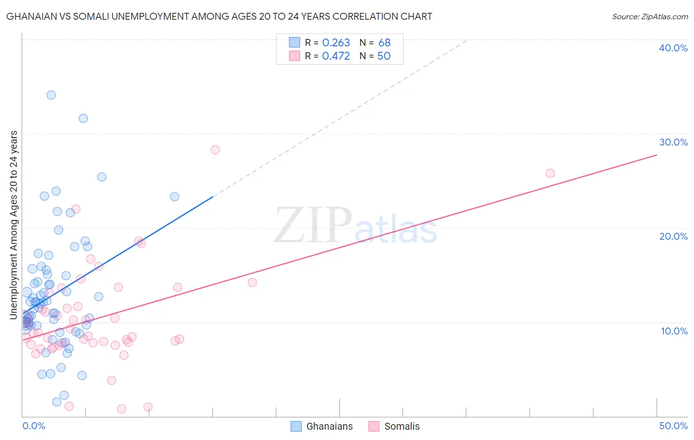 Ghanaian vs Somali Unemployment Among Ages 20 to 24 years