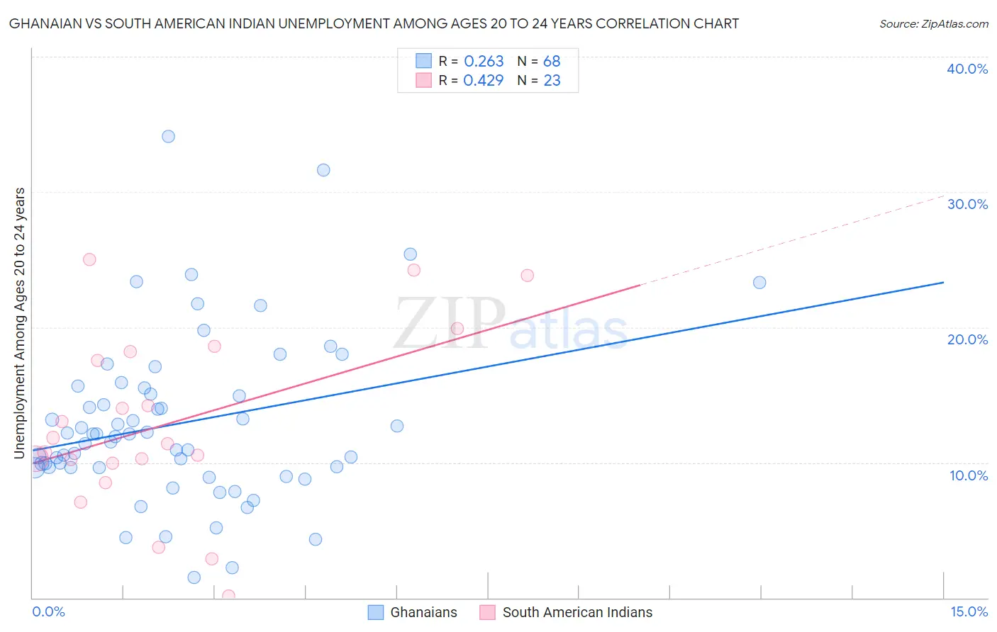 Ghanaian vs South American Indian Unemployment Among Ages 20 to 24 years