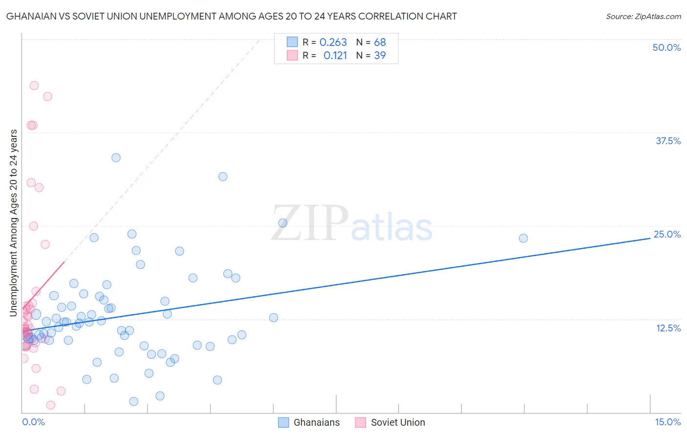 Ghanaian vs Soviet Union Unemployment Among Ages 20 to 24 years