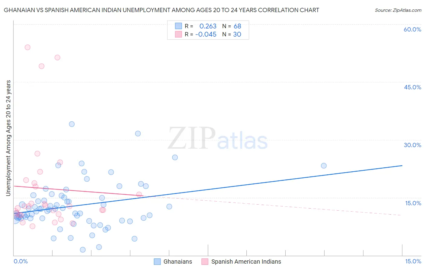 Ghanaian vs Spanish American Indian Unemployment Among Ages 20 to 24 years