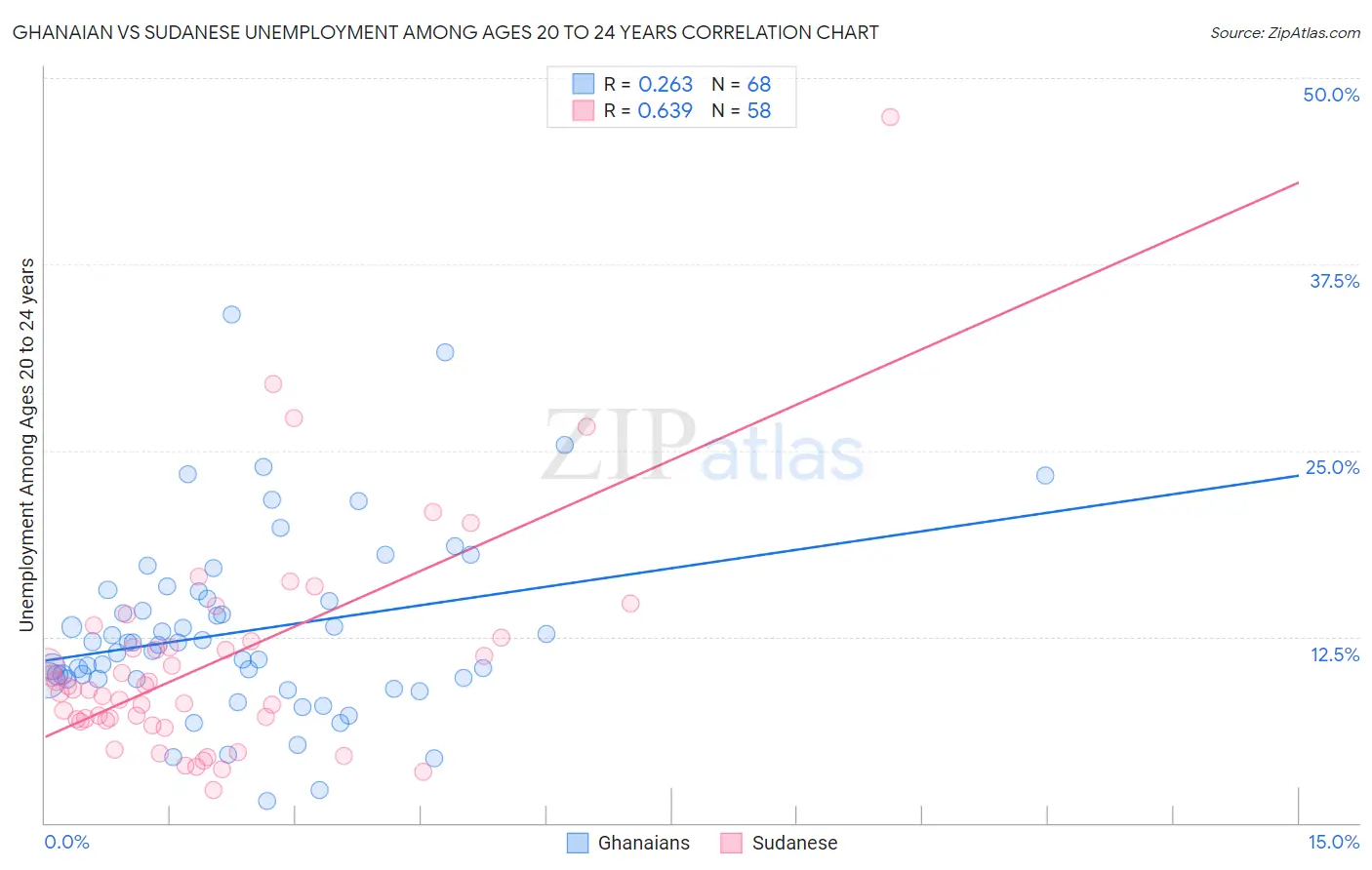 Ghanaian vs Sudanese Unemployment Among Ages 20 to 24 years