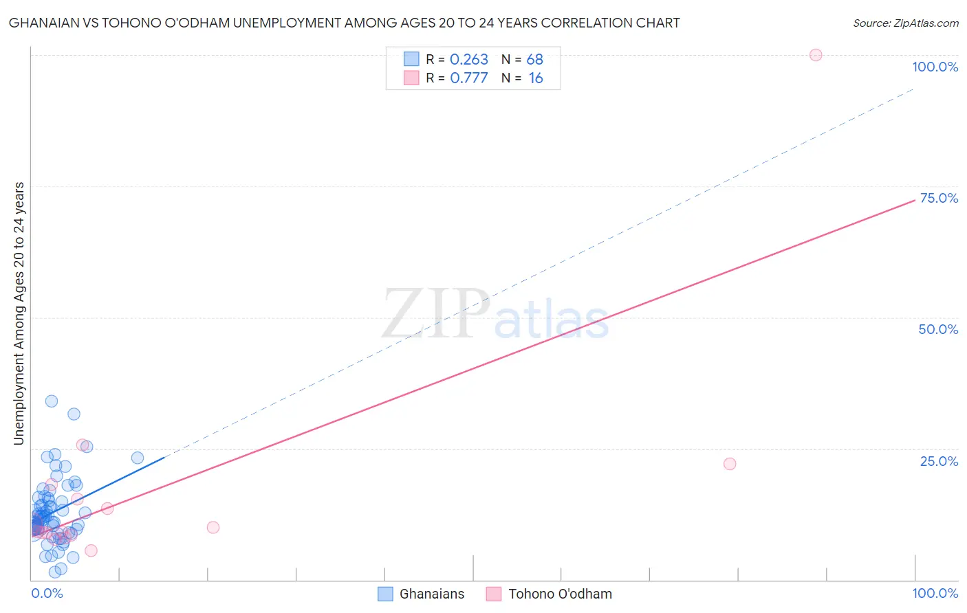 Ghanaian vs Tohono O'odham Unemployment Among Ages 20 to 24 years