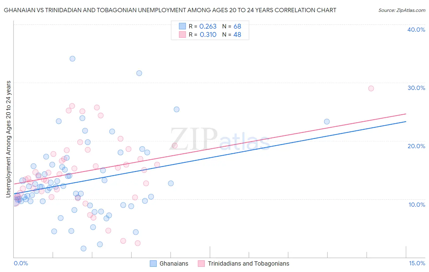 Ghanaian vs Trinidadian and Tobagonian Unemployment Among Ages 20 to 24 years