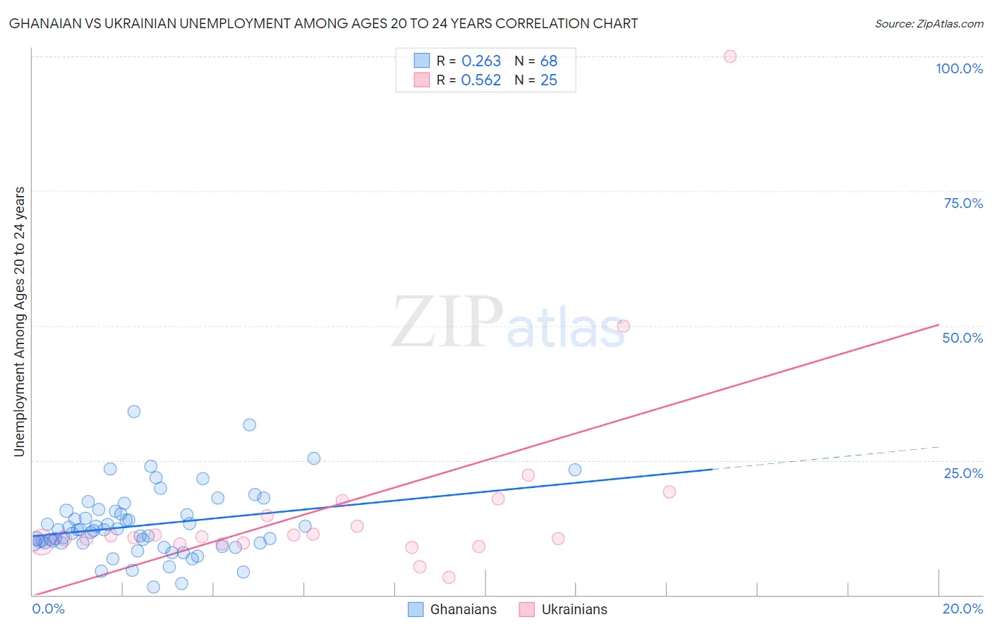 Ghanaian vs Ukrainian Unemployment Among Ages 20 to 24 years