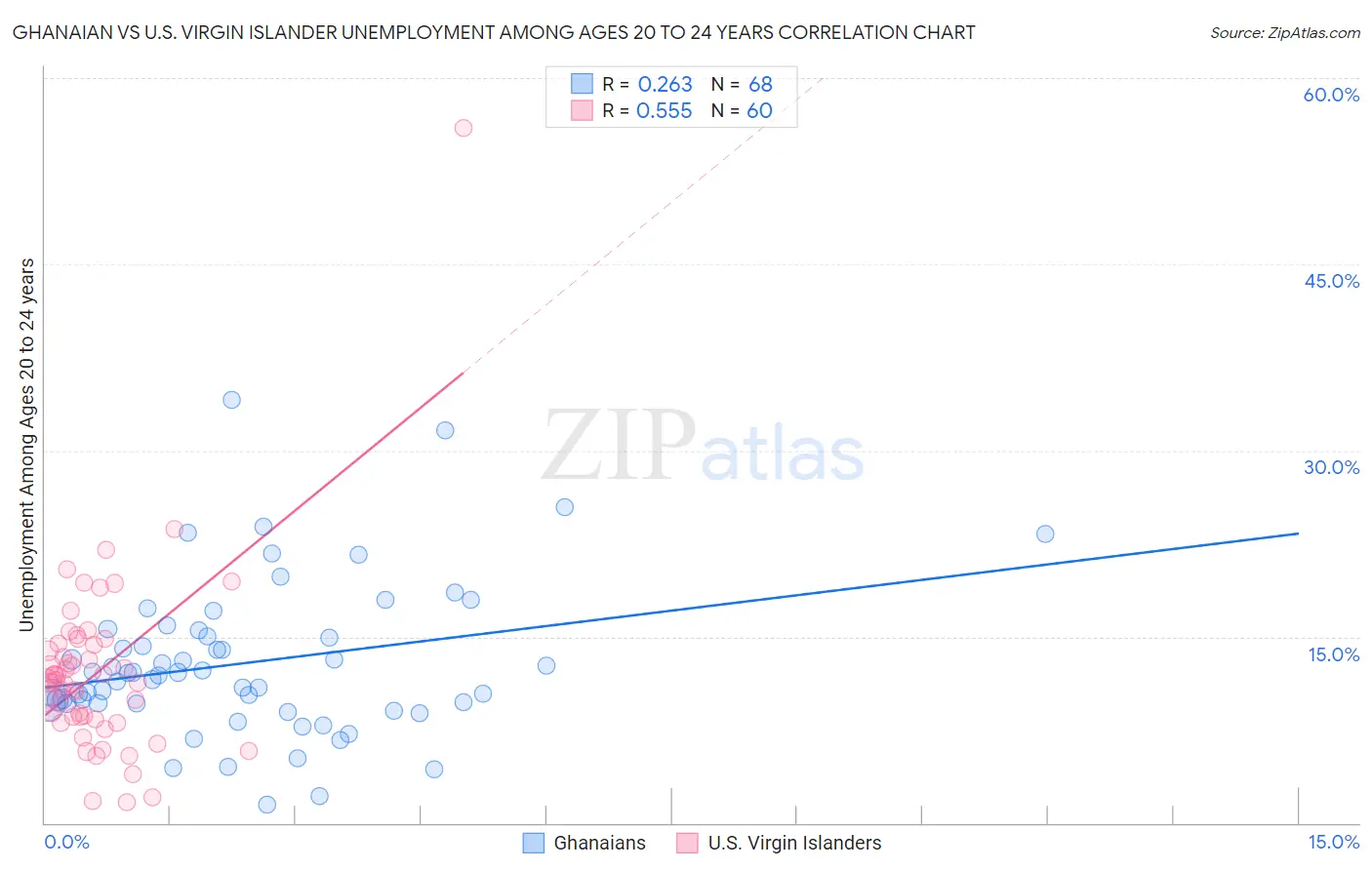 Ghanaian vs U.S. Virgin Islander Unemployment Among Ages 20 to 24 years