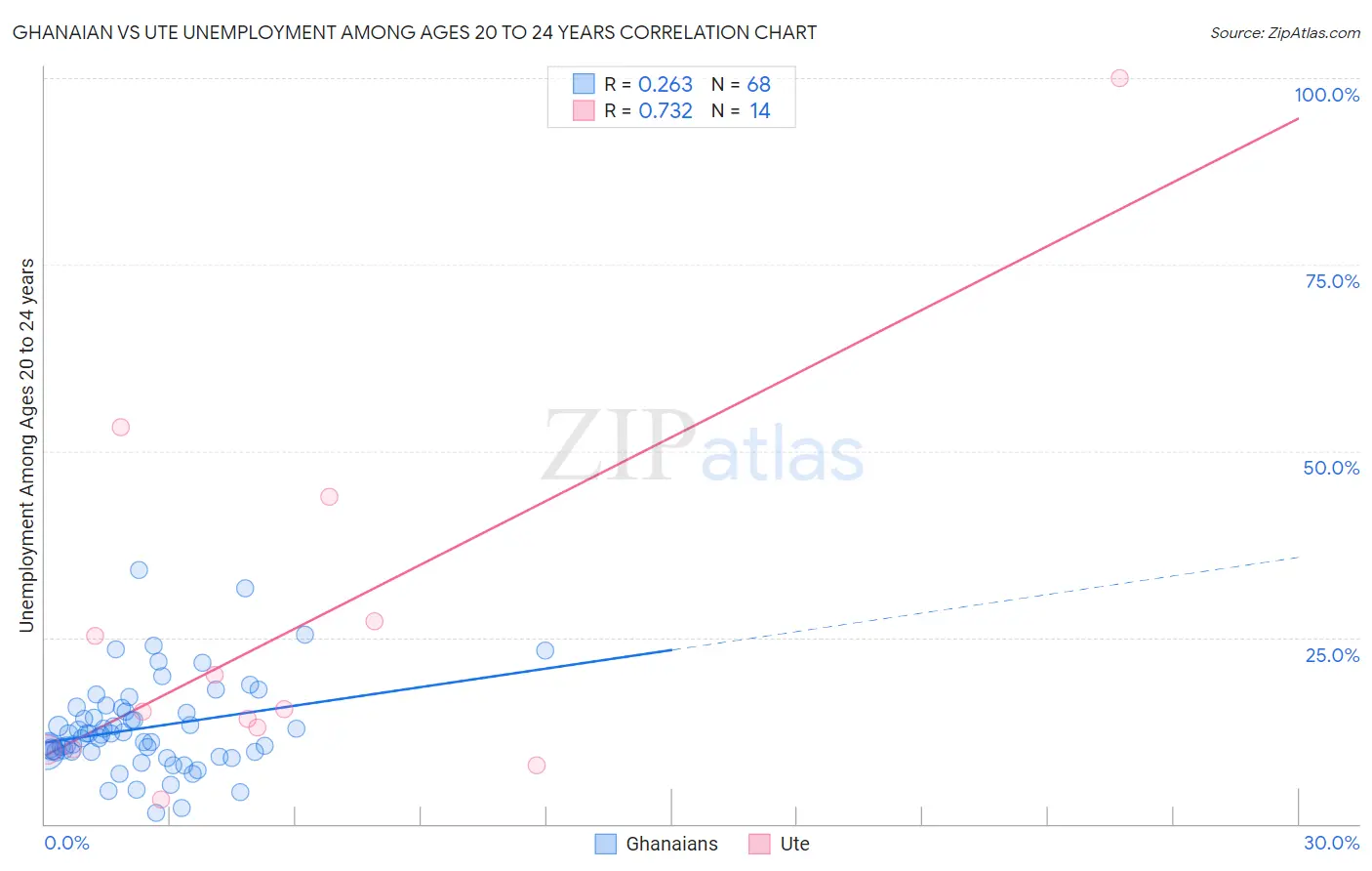 Ghanaian vs Ute Unemployment Among Ages 20 to 24 years