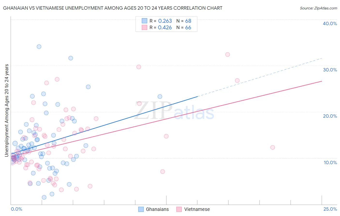 Ghanaian vs Vietnamese Unemployment Among Ages 20 to 24 years