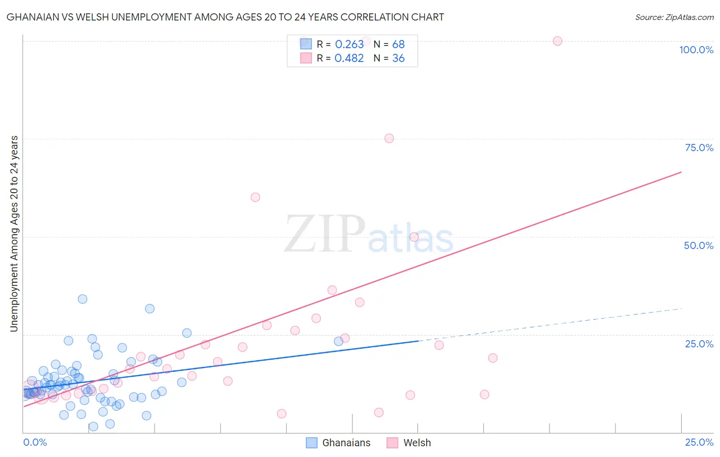 Ghanaian vs Welsh Unemployment Among Ages 20 to 24 years