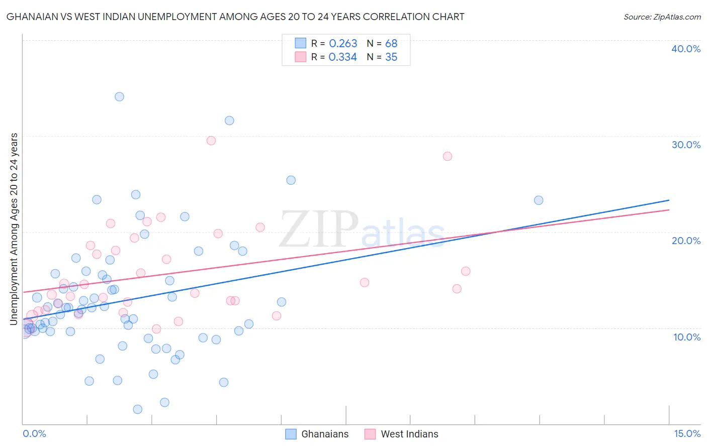 Ghanaian vs West Indian Unemployment Among Ages 20 to 24 years