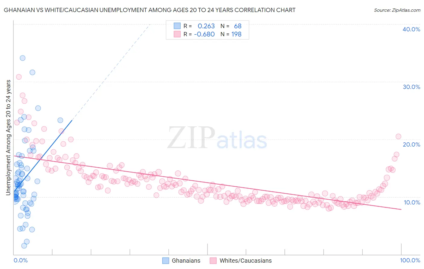 Ghanaian vs White/Caucasian Unemployment Among Ages 20 to 24 years